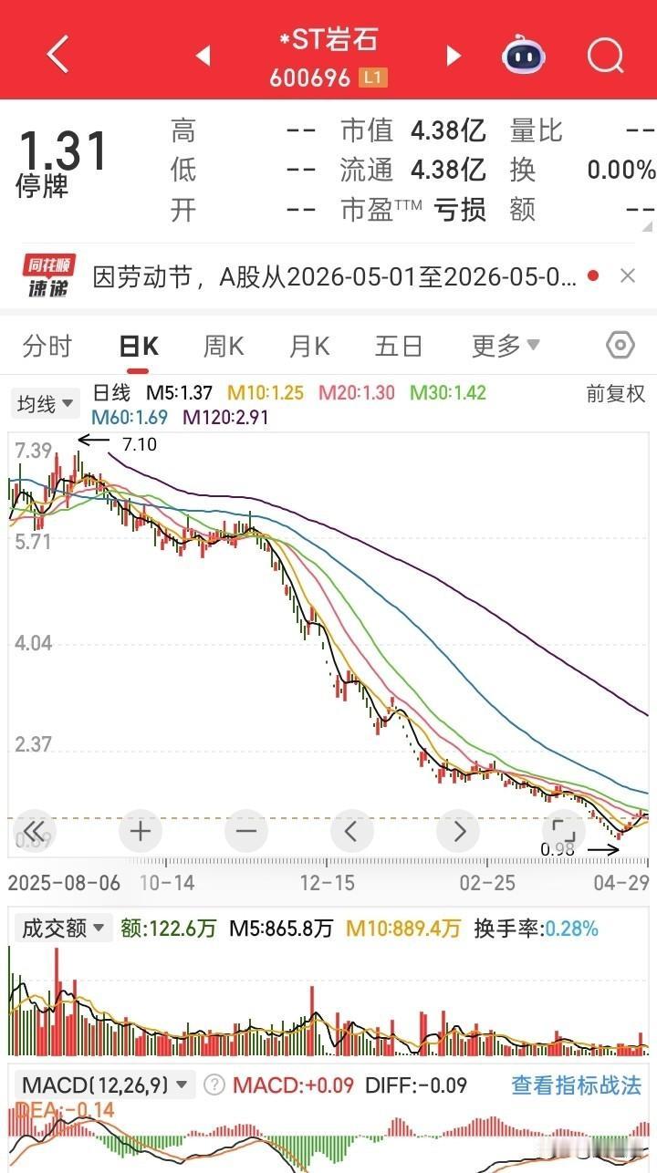 30万，买了个“销户”。上海老哥，30多万，1.08元梭哈的岩石股份。你以为他