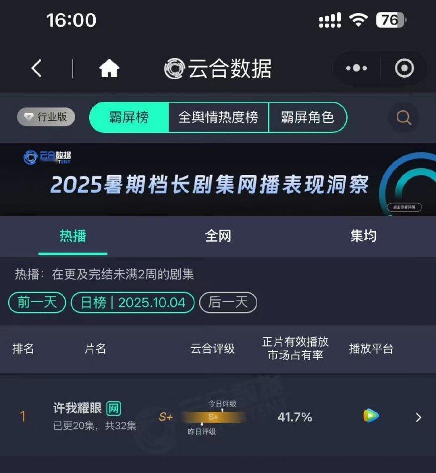 许我耀眼云合许我耀眼云合占比41.7%，预估昨日播放量9300，基本快锁定今年剧