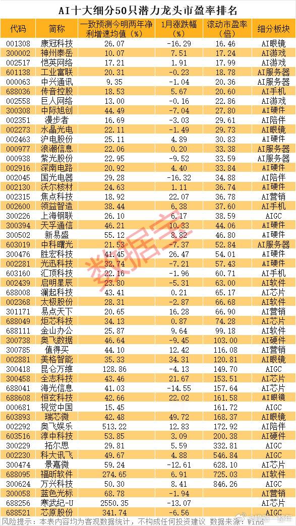 AI十大细分50只潜力龙头股一览