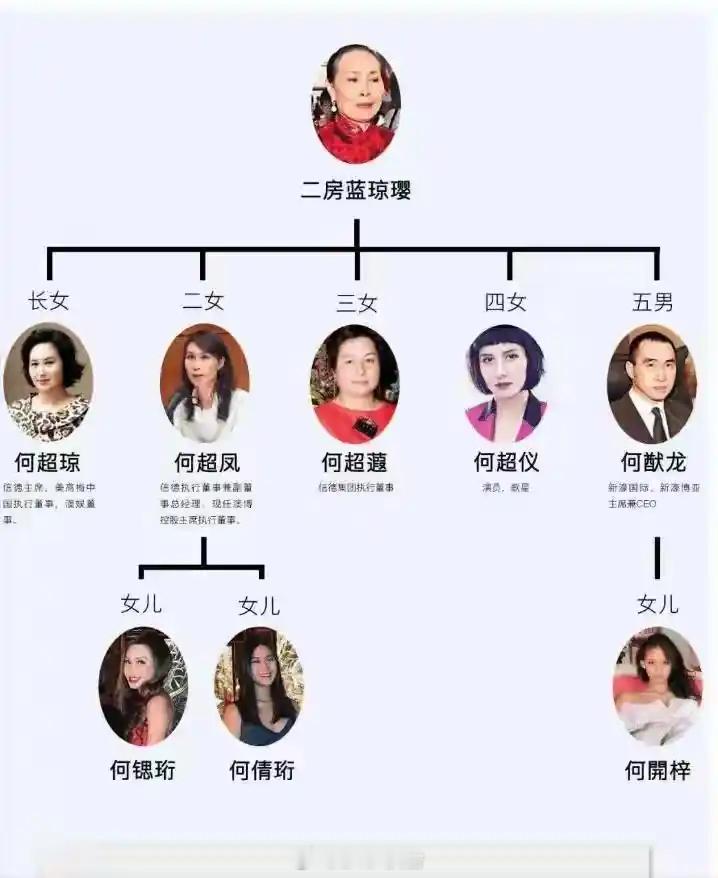 何超蕸去世才59岁赌王二房三女低调一生，专注慈善和商界。豪门里少有的安静，