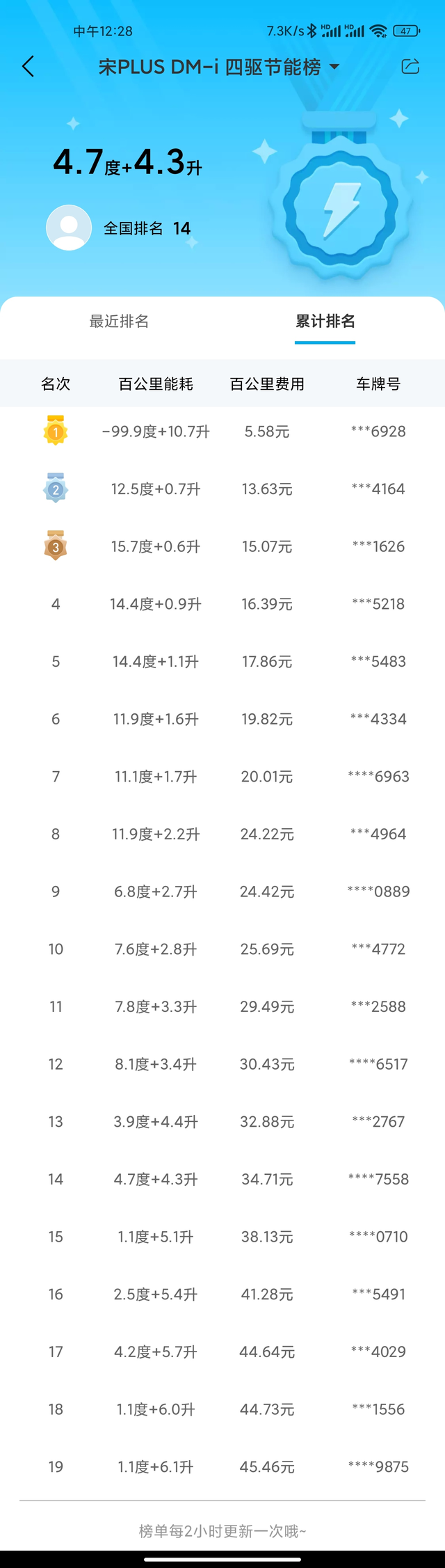 宋dmi四驱680公里用车体验从提车到现在已经跑了680公里，聊一下体验吧：
