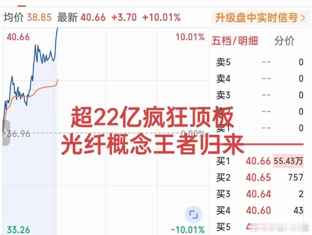 牛气冲天！刚刚直线爆拉封板！超22亿资金疯狂顶板！这只小票逆势走出了气吞山河的拉