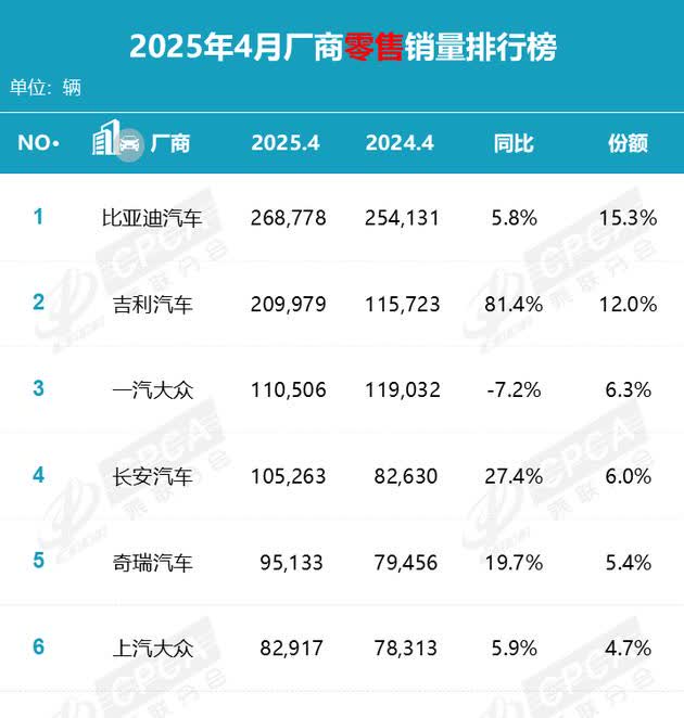 4月车企零售销量排行榜出炉第一名比亚迪销量268778辆；第二名吉利汽车