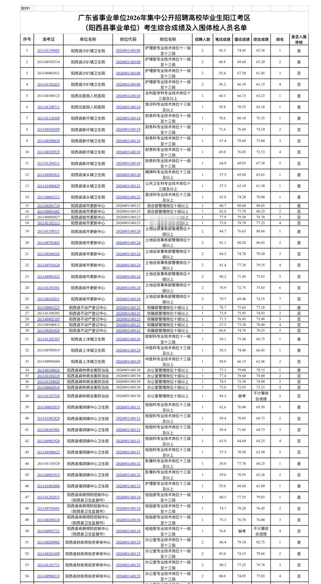 广东省事业单位阳江考区成绩及体检公告📊广东省事业单位2026集中招聘（阳西