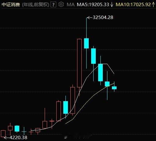 周末热度最多的是消费，主要利好催化有：1、商务部党组扩大会议：大力提振消费，释放