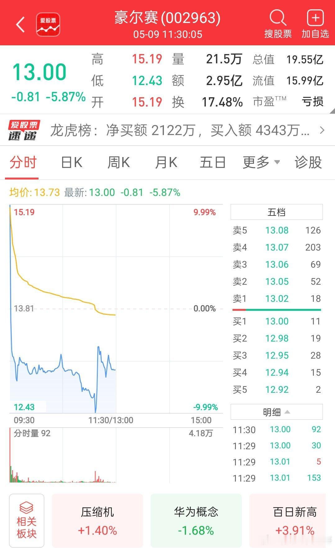 久违了！A股久违的出现了天地板，豪尔赛三板一字，炸板盘中天地板，这种单日20CM