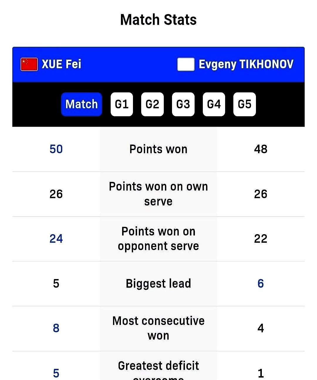 5-11开局+2赛点=绝境翻盘薛飞把悬崖边的自己一把拽回。资格赛