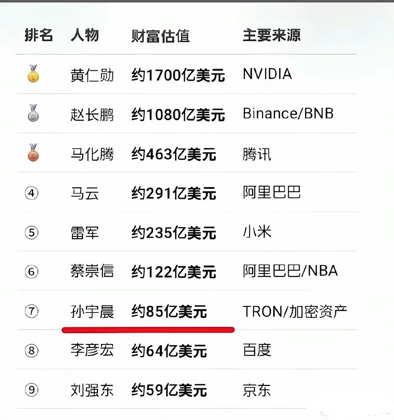 所以孙宇晨居然这么有钱​​​