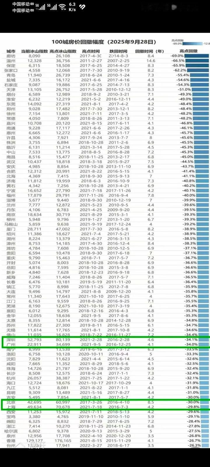 从2019年高点开始至2025年10.1号开始全国100城市房地产价格还在止跌