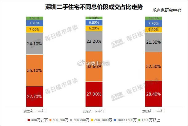 深圳楼市，“捡漏”的刚需变多了。乐有家数据显示，今年上半年，总价300万以内的二