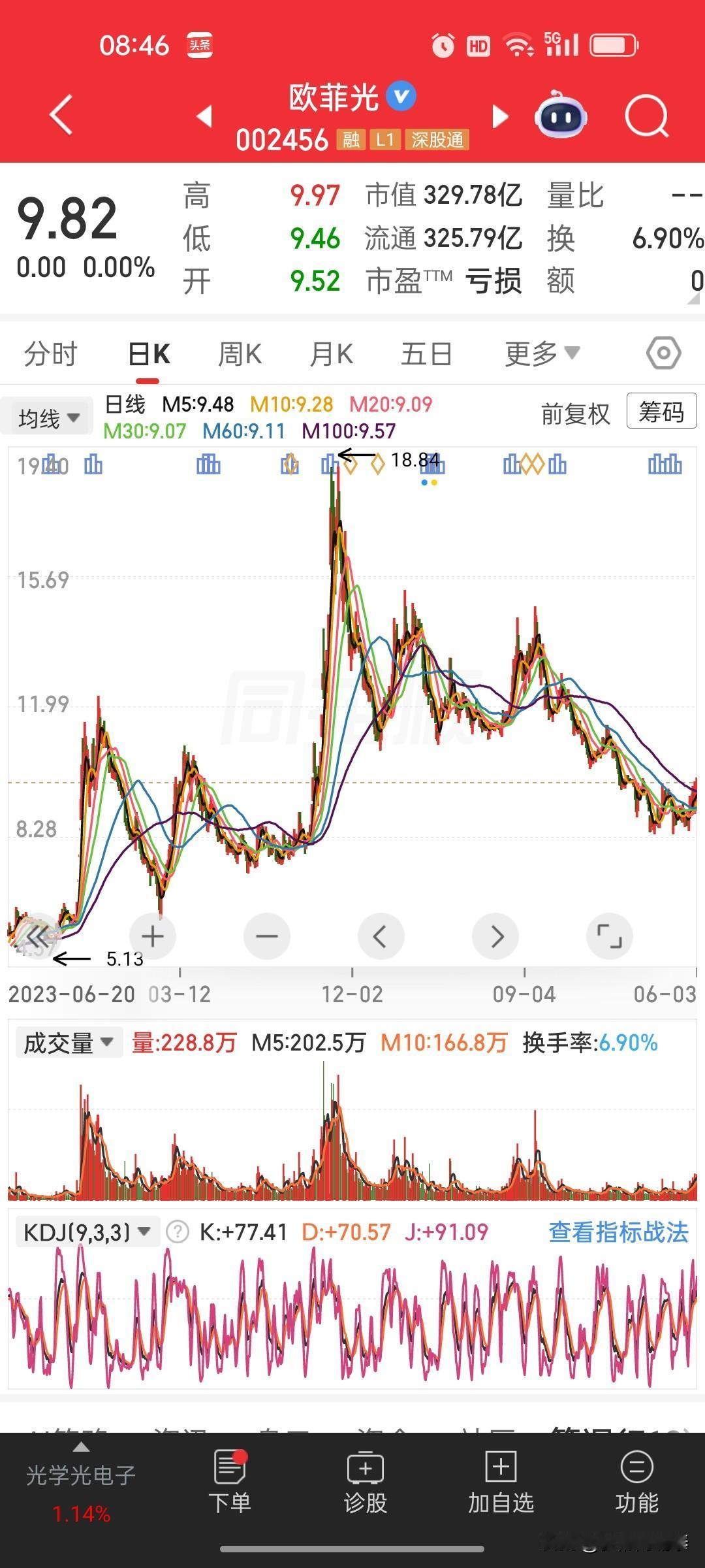 这位股民的操作痛点精准总结，也是短线散户最典型的亏损通病一、核心操作错配：