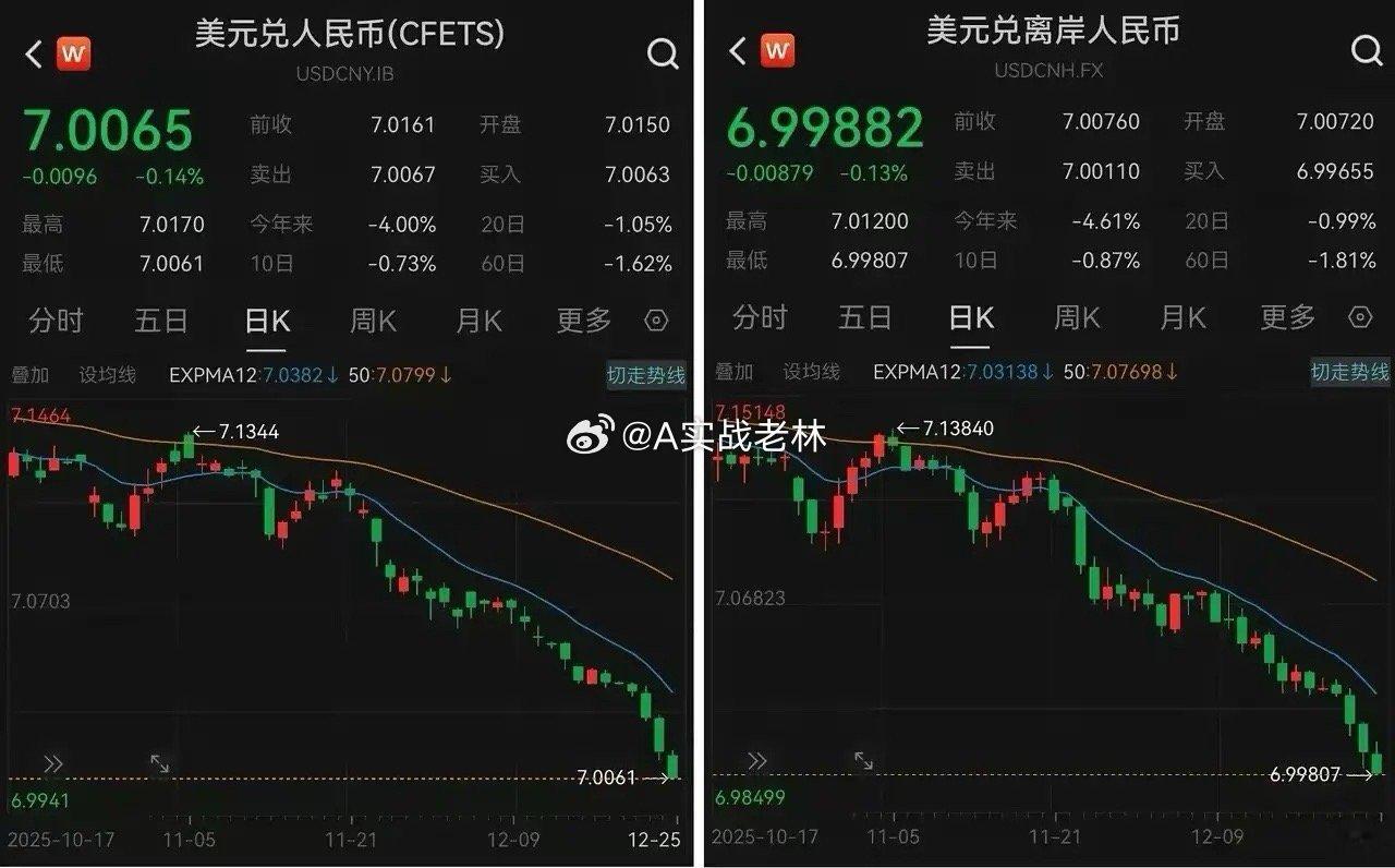 人民币升值突破7！当人民币升值到6.9的时候，意味着未来流出去的人民币将会流回国