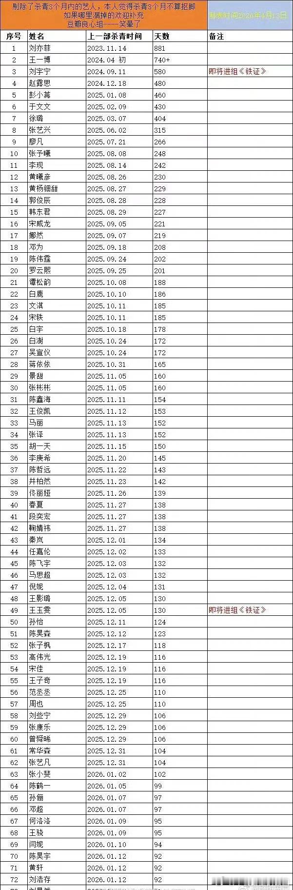网友整理的内娱三个月以上没进组的艺人名单，再一次感叹当明星真好，居然可以六七百天