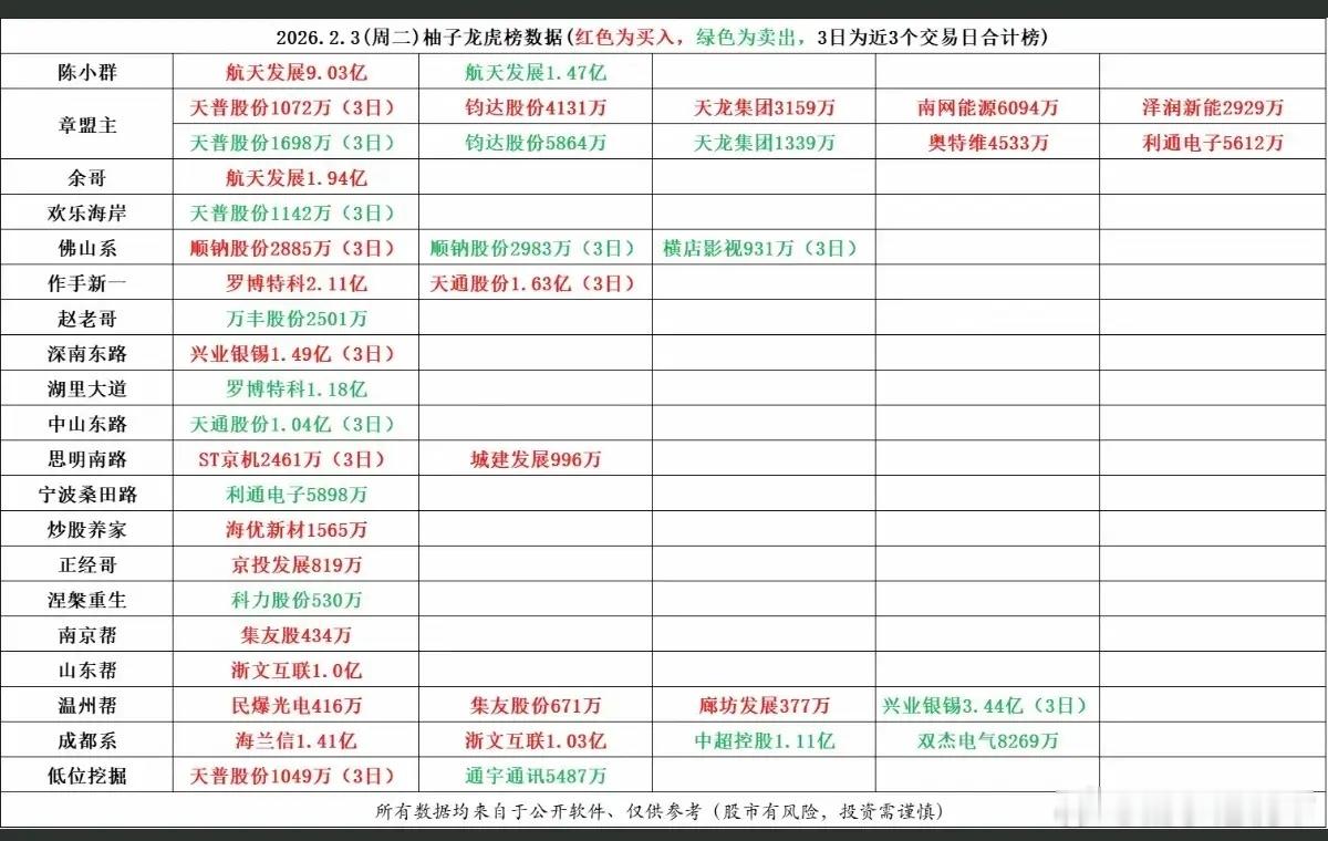 2.3周二游资大佬龙虎榜——数据整理！群总终于出手了！陈小群入航