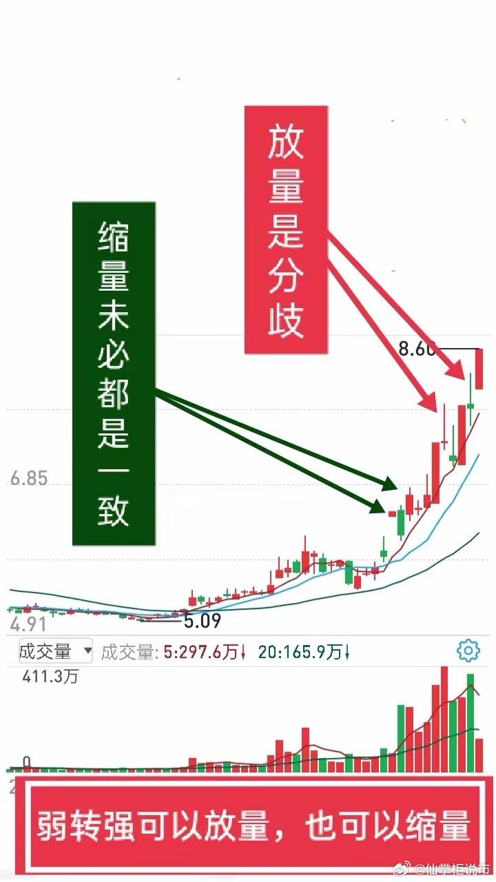 做短线的都是聪明人，对弱转强战法理解快，但实战中会出现一些异常状况，必须要有更深
