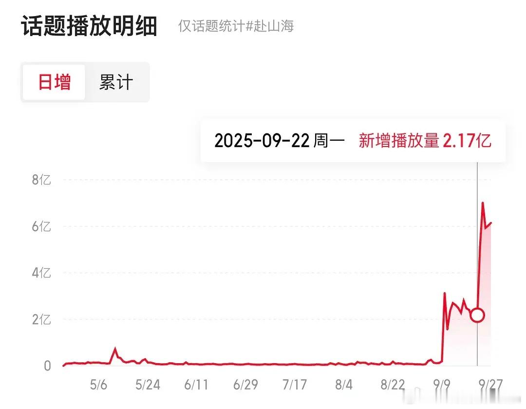 Fsh抖音播放量大注水9月11日开播至9月22日，12天新增27.9亿播放量。9