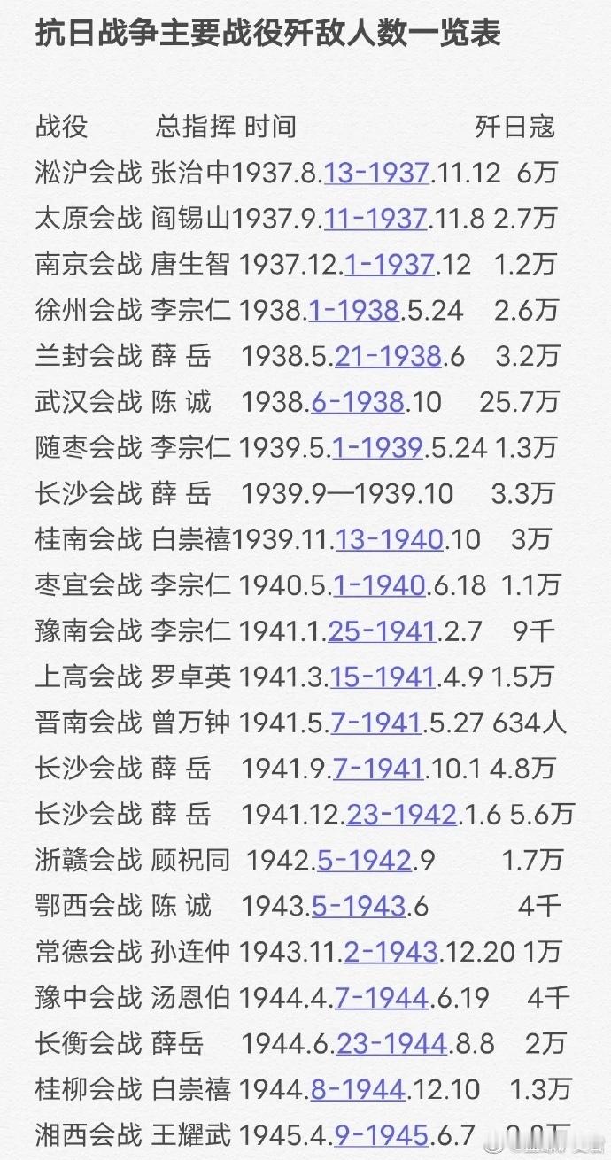 抗日战争22次会战总指挥、时间和歼敌一览在8年全面抗战时期，全国划分为12个战区