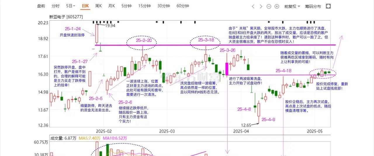 量价与主力行为分析（二）红绿交错间，涨跌自有时。量价关系与主力行为是股票市场分析