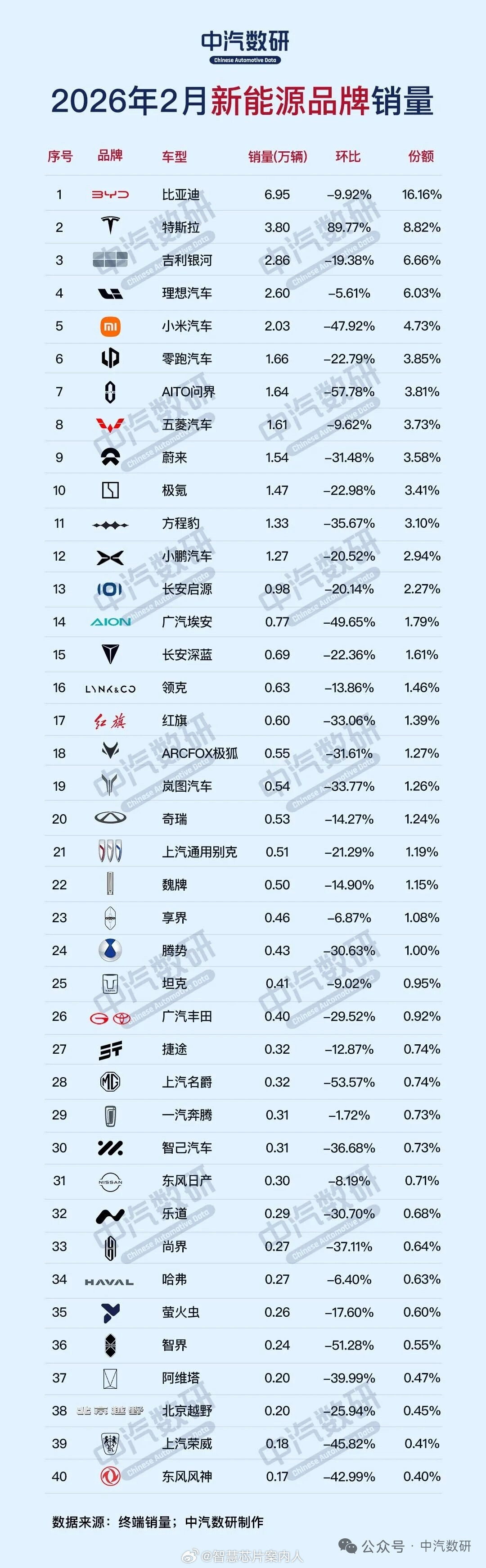 中汽数研统计了2月份新能源品牌出货量，排在前三的是比亚迪，特斯拉和吉利银河。汽场