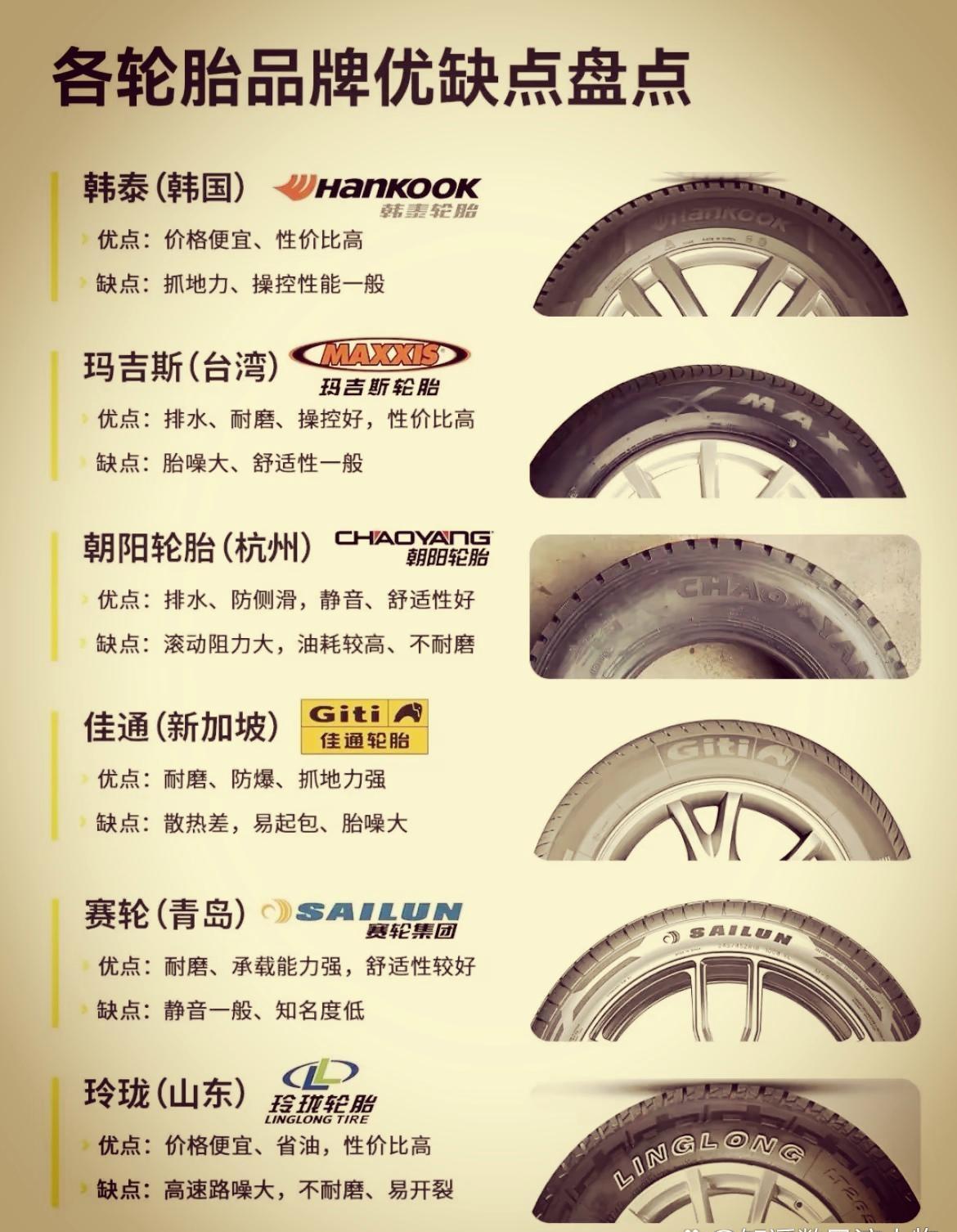 兄弟们你们的车用的是什么轮胎啊[呲牙笑]俩张图片一起来看看各种轮胎邓禄普寿命较长