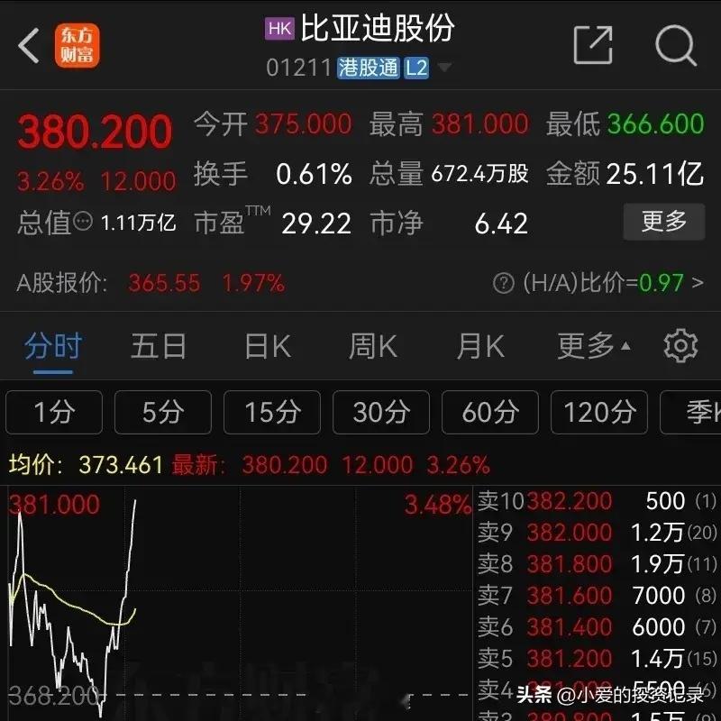 比亚迪为啥会涨不停？1.比亚迪的利润估算比亚迪2024年净利润约为400亿元。根