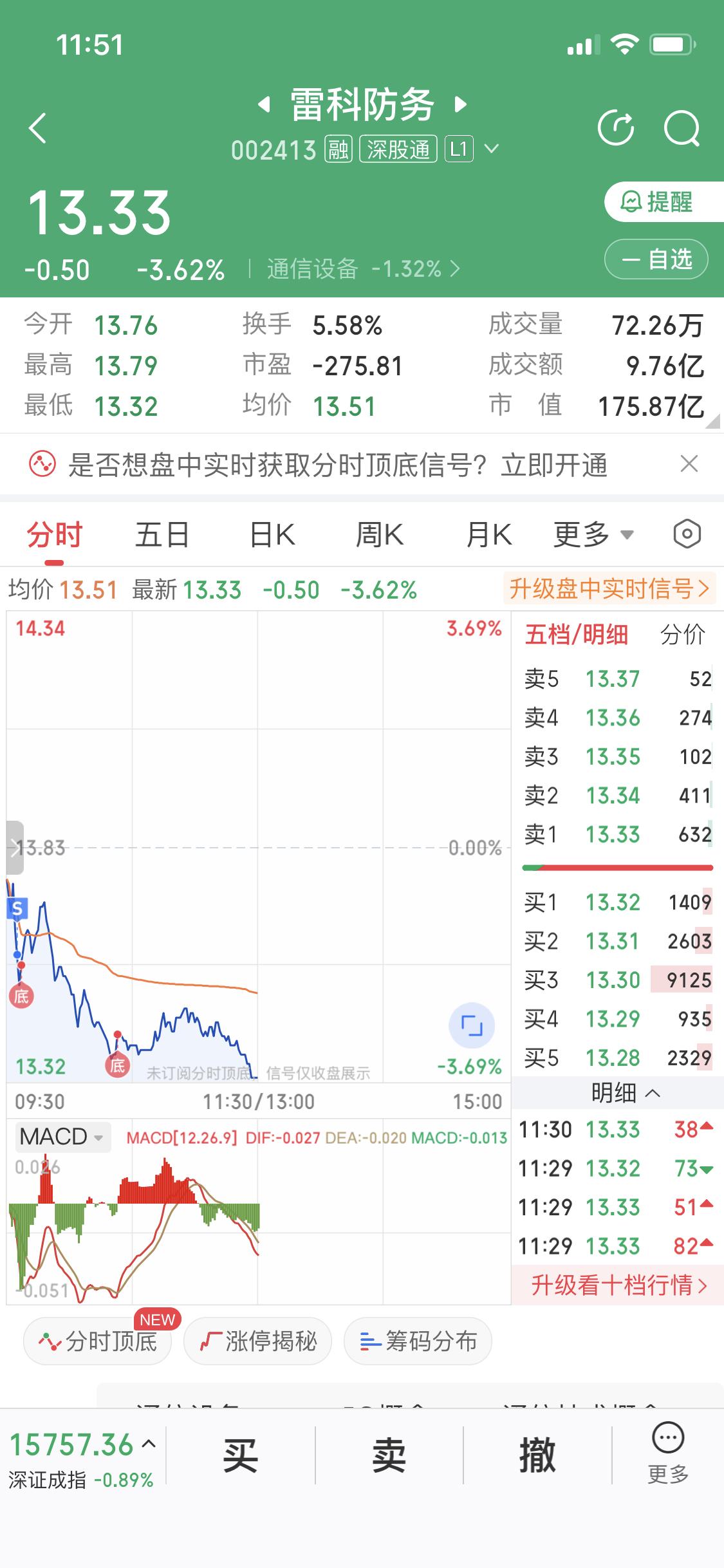 该涨不涨就有问题了其实，我昨天就看出再升和雷科有问题了因为昨天大盘涨的很好