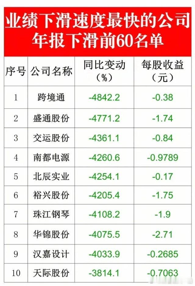 注意业绩下滑风险，这60家公司去年净利润同比下滑超1000%！特别是这几个公司每