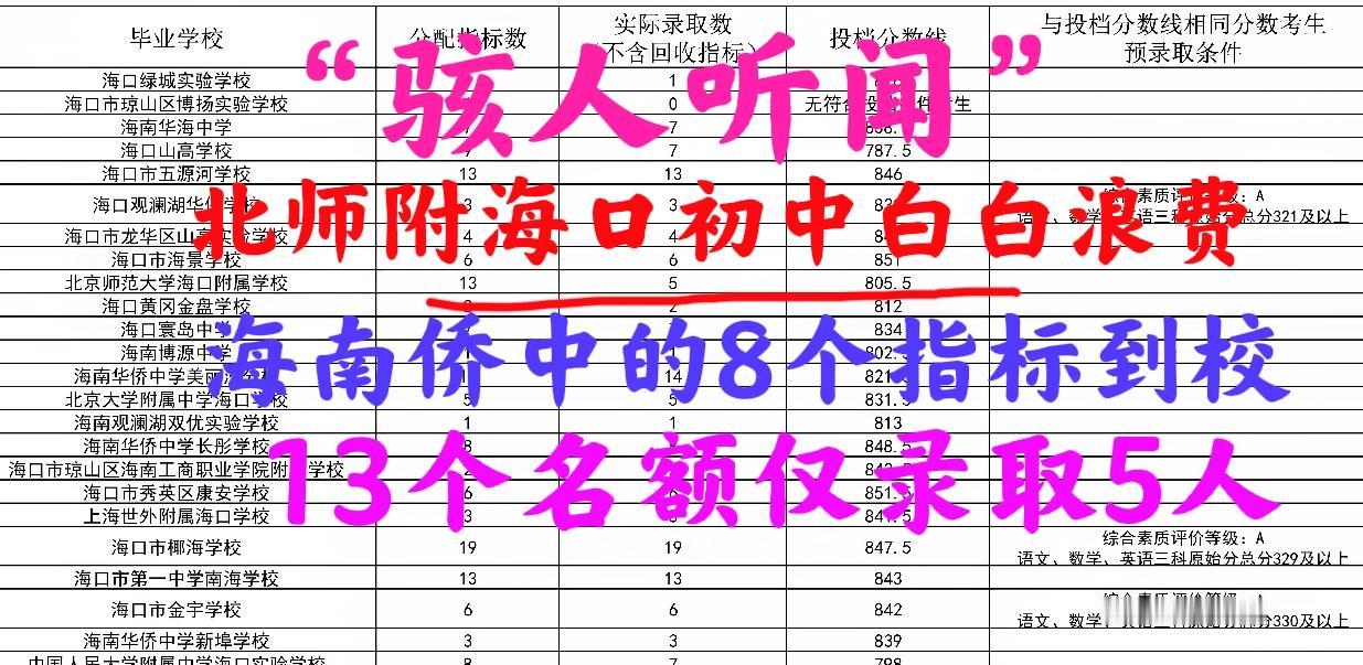 “骇人听闻”——北师附海口初中部竟白白“浪费”8个海南侨中的指标到校名额！当众多