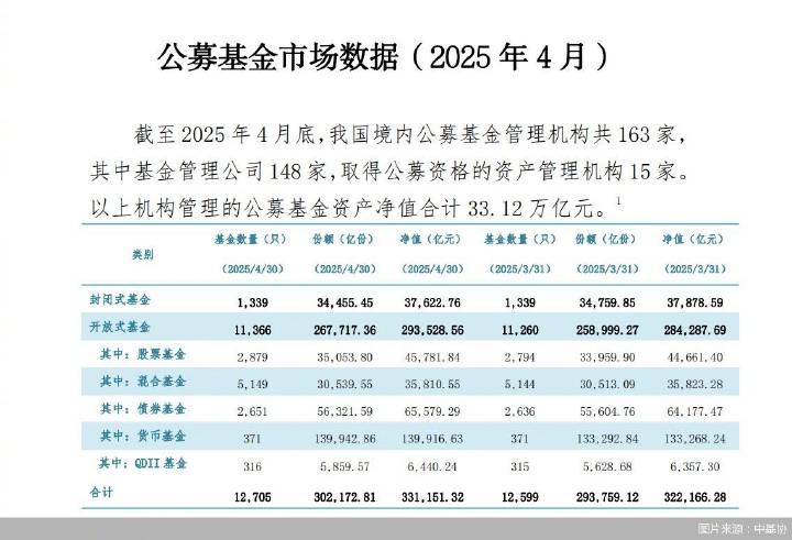 再上新台阶! 公募规模首破33万亿元, 股票基金规模同比领涨