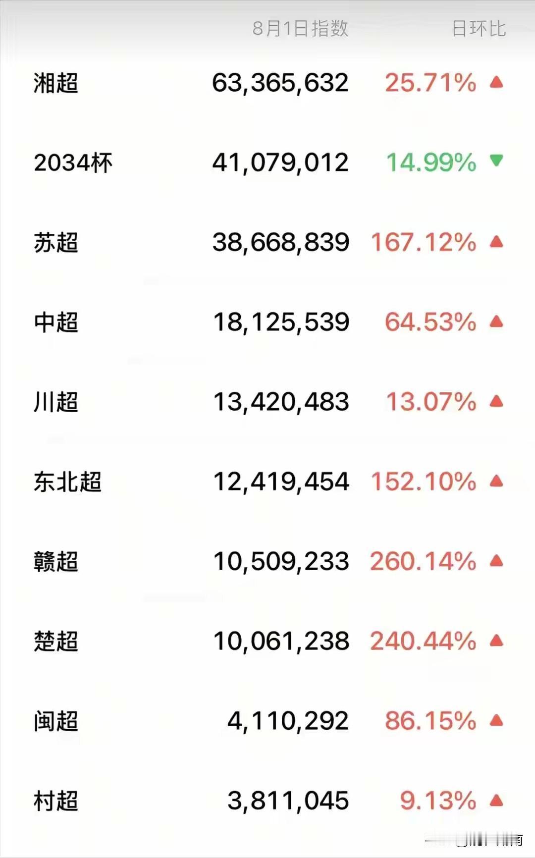 没想到！湘超比赛永州虽然连输两场，但是人气确实最高的！根据网友整理的湘超湖南各