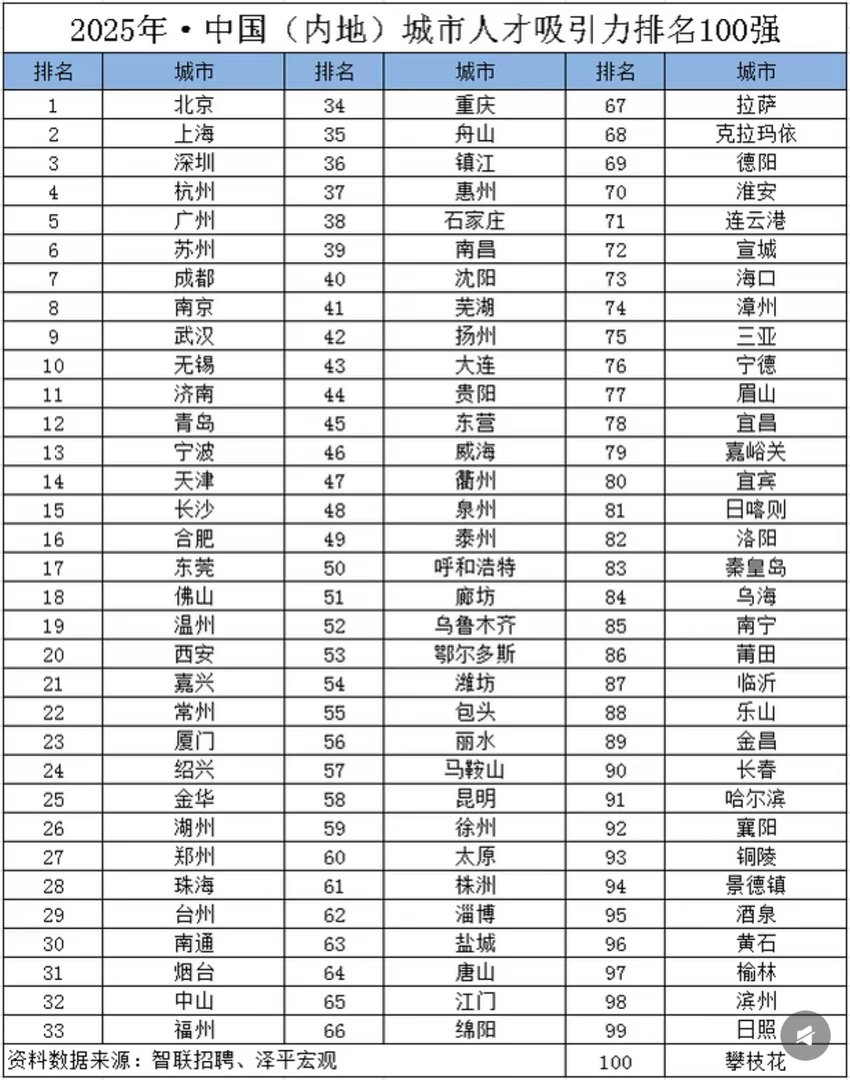 2025人才最具吸引城市排行。北上深都能理解，没想到的是杭州既然排第四。记得之前