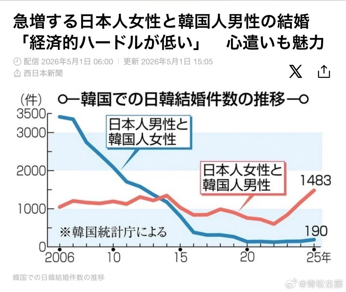 经济基础，会改变婚姻的流向。根据《西日本新闻》的数据，20年前，也就是200