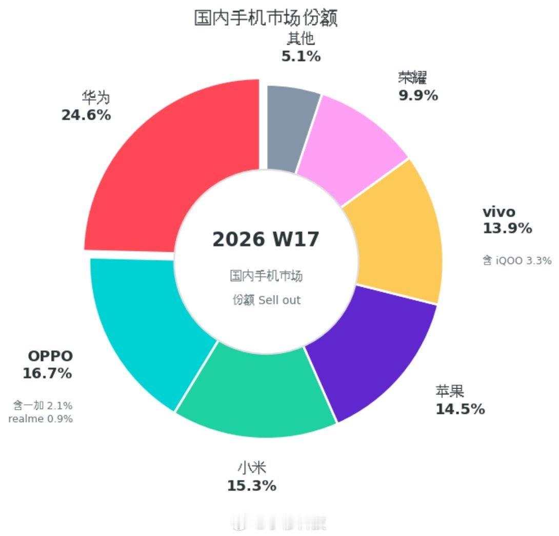 W17周手机份额，华为25％左右份额了，很恐怖，而且友商发布的新机基本没啥影响，