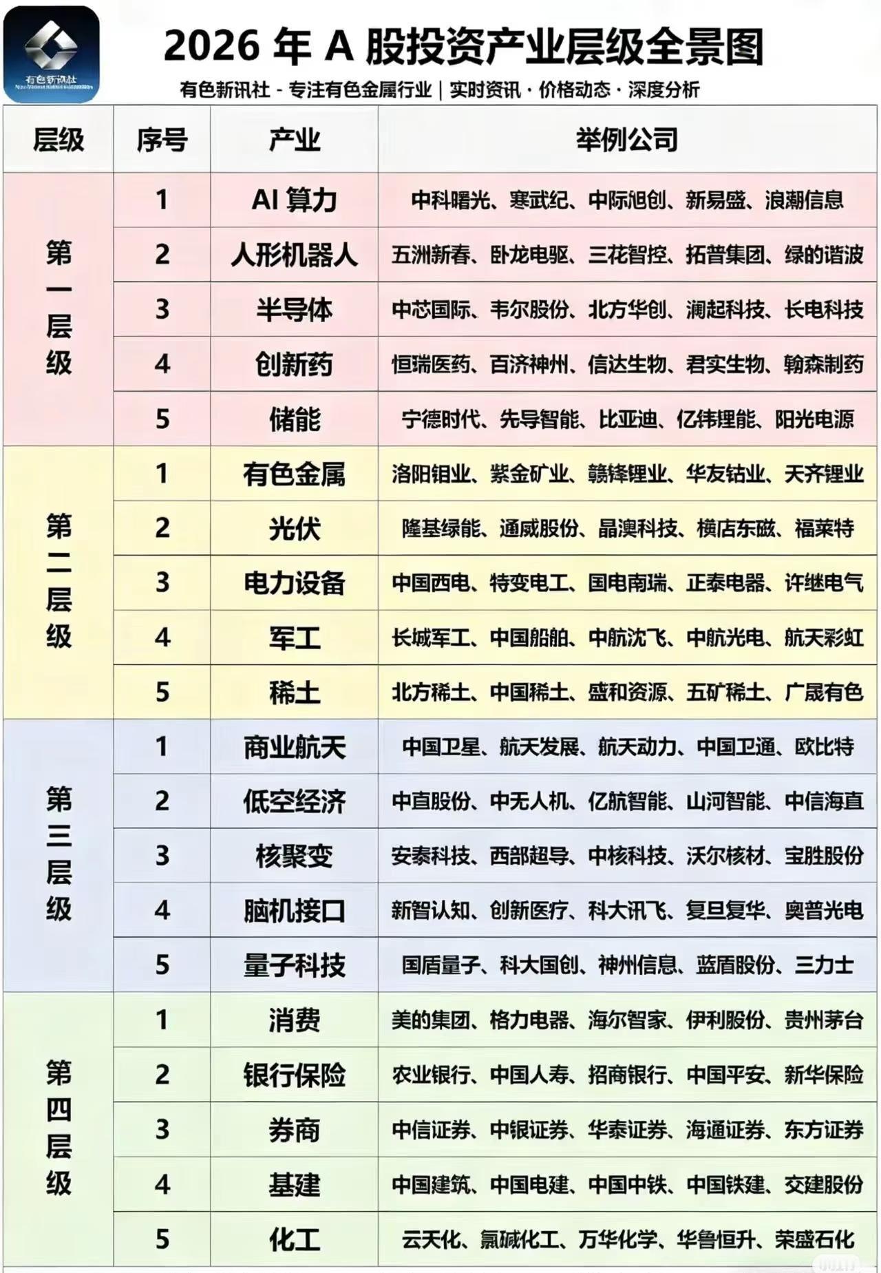 2026年A股投资产业层级全景图，将产业分为四个层级：-第一层级：含AI算