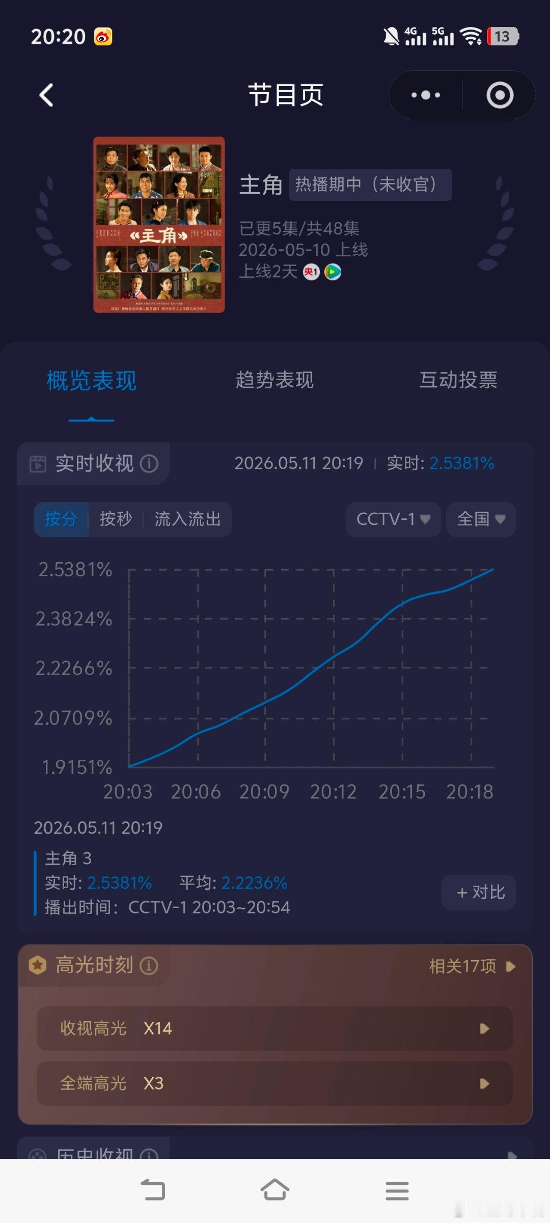 主角收视率大爆剧走势！昨日起点1.44，今日起点1.91，开播不到20分钟破2.
