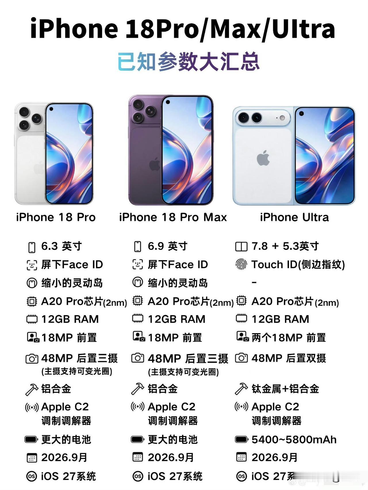 iPhone18系列售价预测来了就在刚才，有多位数码博主，放出了，今年就要