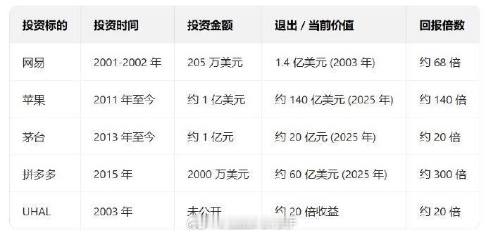 段永平核心的4笔投资