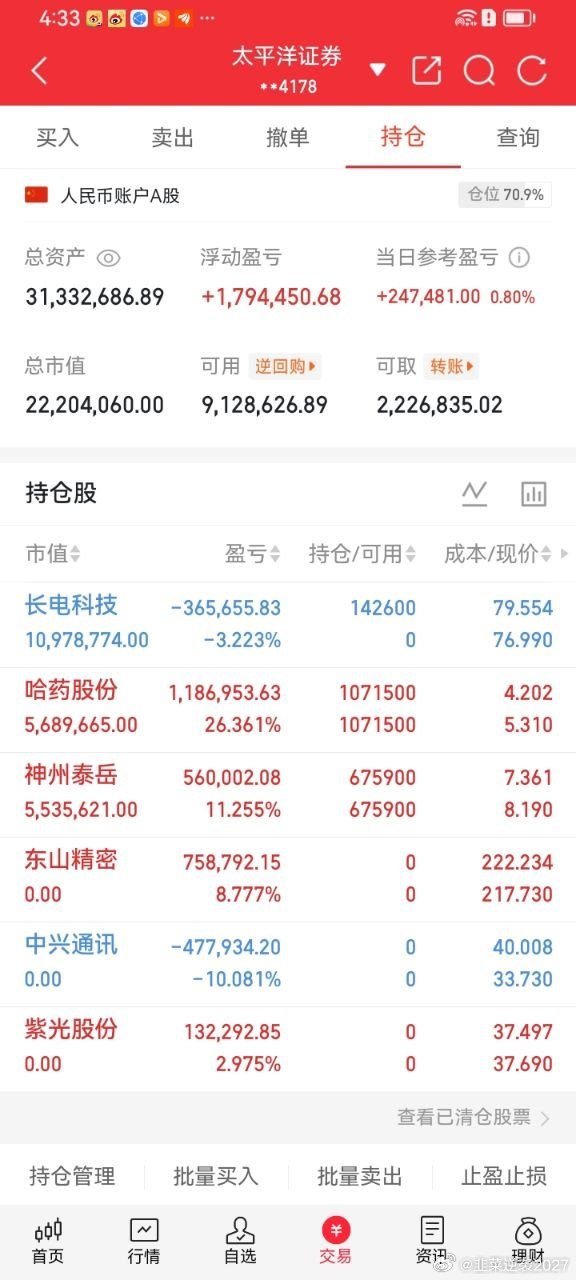 各位股友战友们今天战况如何今天沪指小幅收红，但盘面分化极其严重，赚指数不赚个股。