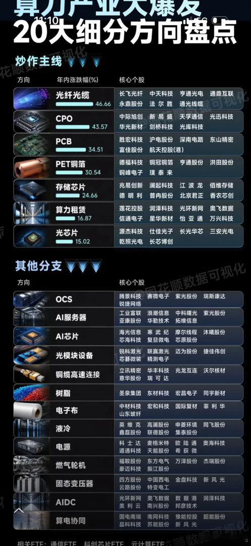 算力产业大爆发，20大细分方向盘点