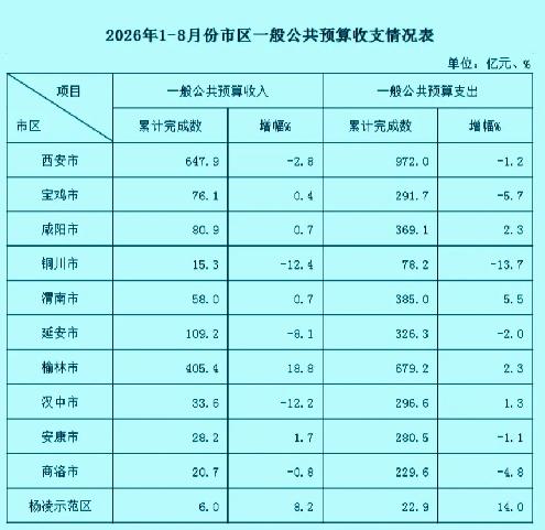 陕西各市2026年1-8月地方财政收入出炉：西安负增长、咸阳领先宝鸡陕西省今年