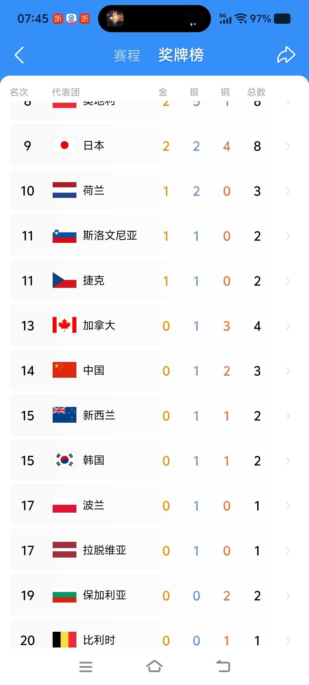 总是感觉这次冬奥会不是在地球上，而是在太空里，距离好远好远。原来是这样，连日