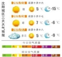 今日温差20℃ 早冷午升温