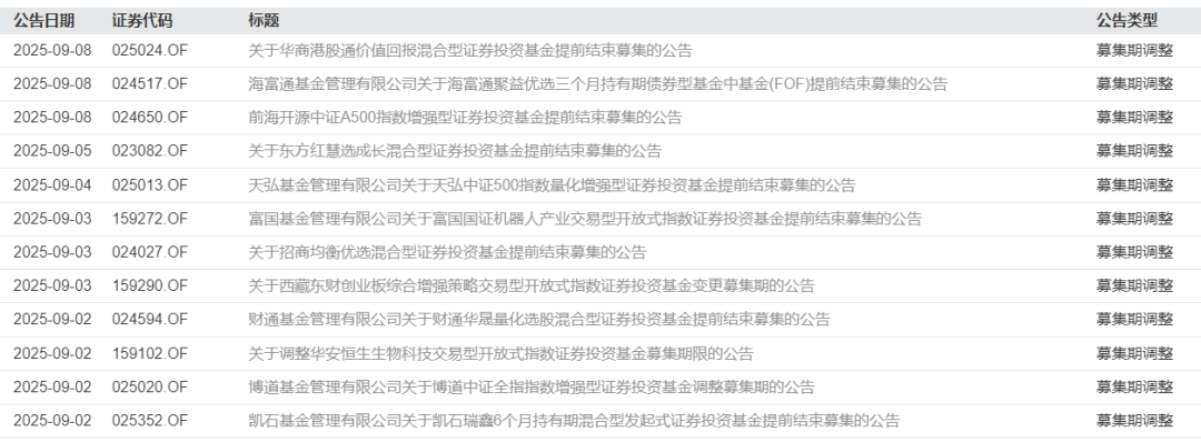 “日光基”再现 基金发行市场热度持续升温