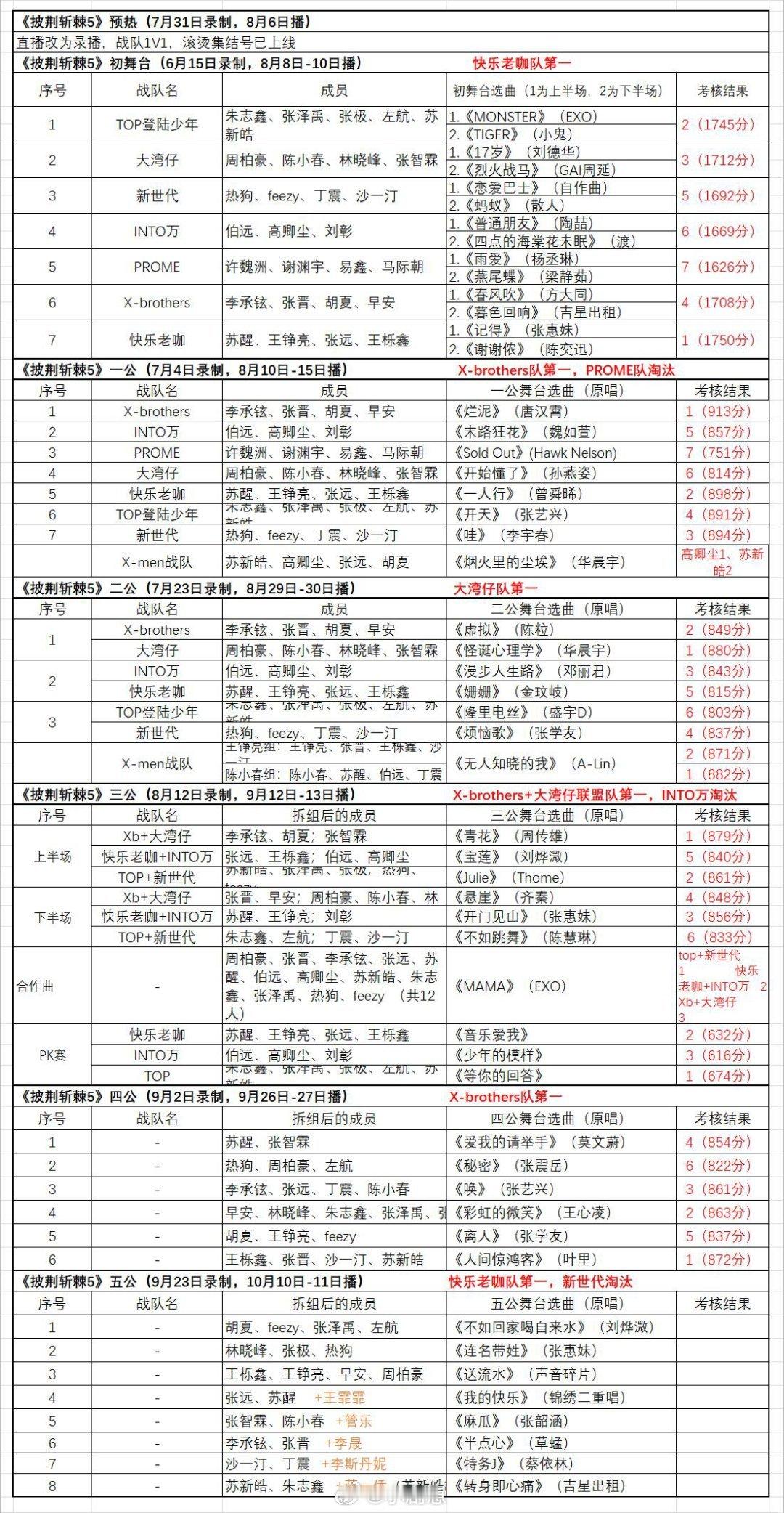 《披荆斩棘5》信息汇总-总决赛10月19日录制总决赛，10月24日播放披荆斩棘‖