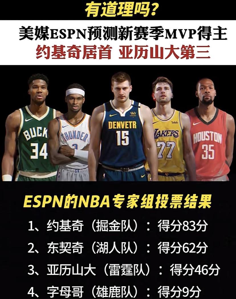 ESPN预测新赛季MVP归属，约基奇以83分高居榜首，东契奇62分排第二，亚历山