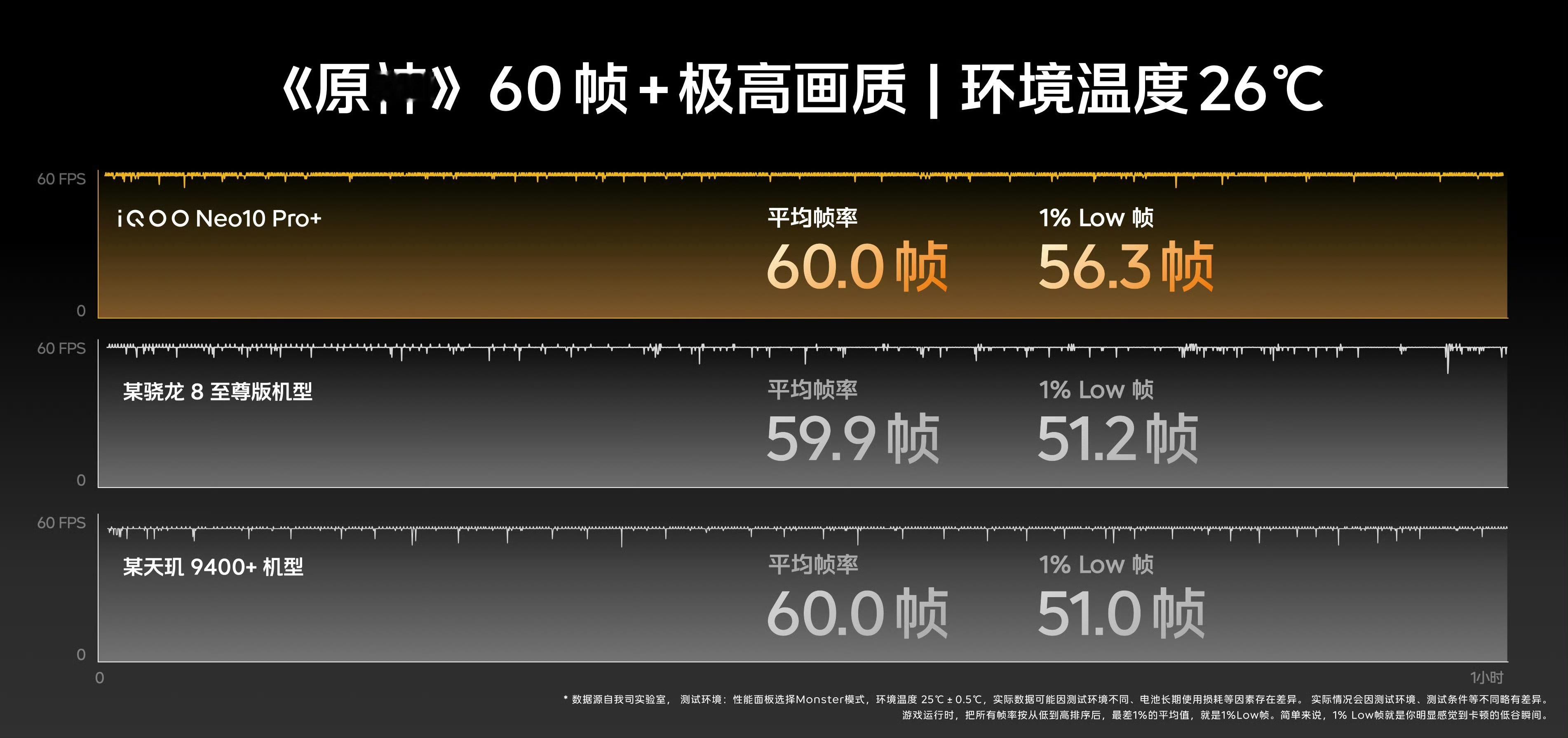 上次一加谈到1%low帧后，iQOO也开始跟进重视了，好事。以重载代表游