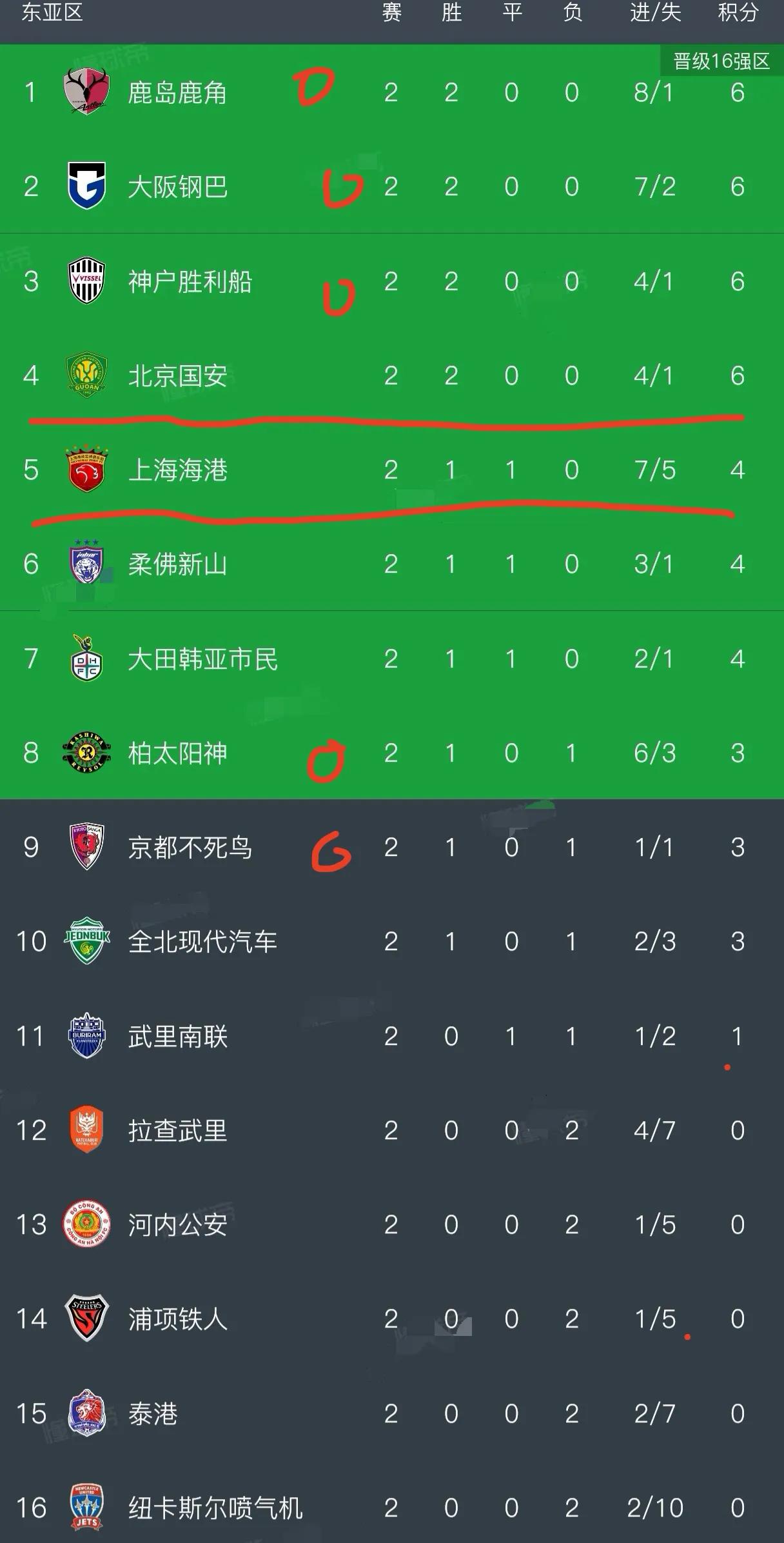 随着柏太阳神5-1战胜泰港，亚冠精英联赛东亚区第2轮的比赛全部结束，最新积分榜也