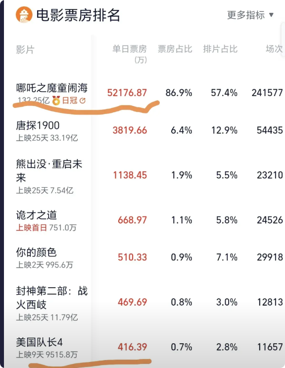 意不意外！哪吒2票房是美队4的126倍。2月22日周六票房出炉，哪吒5.2亿