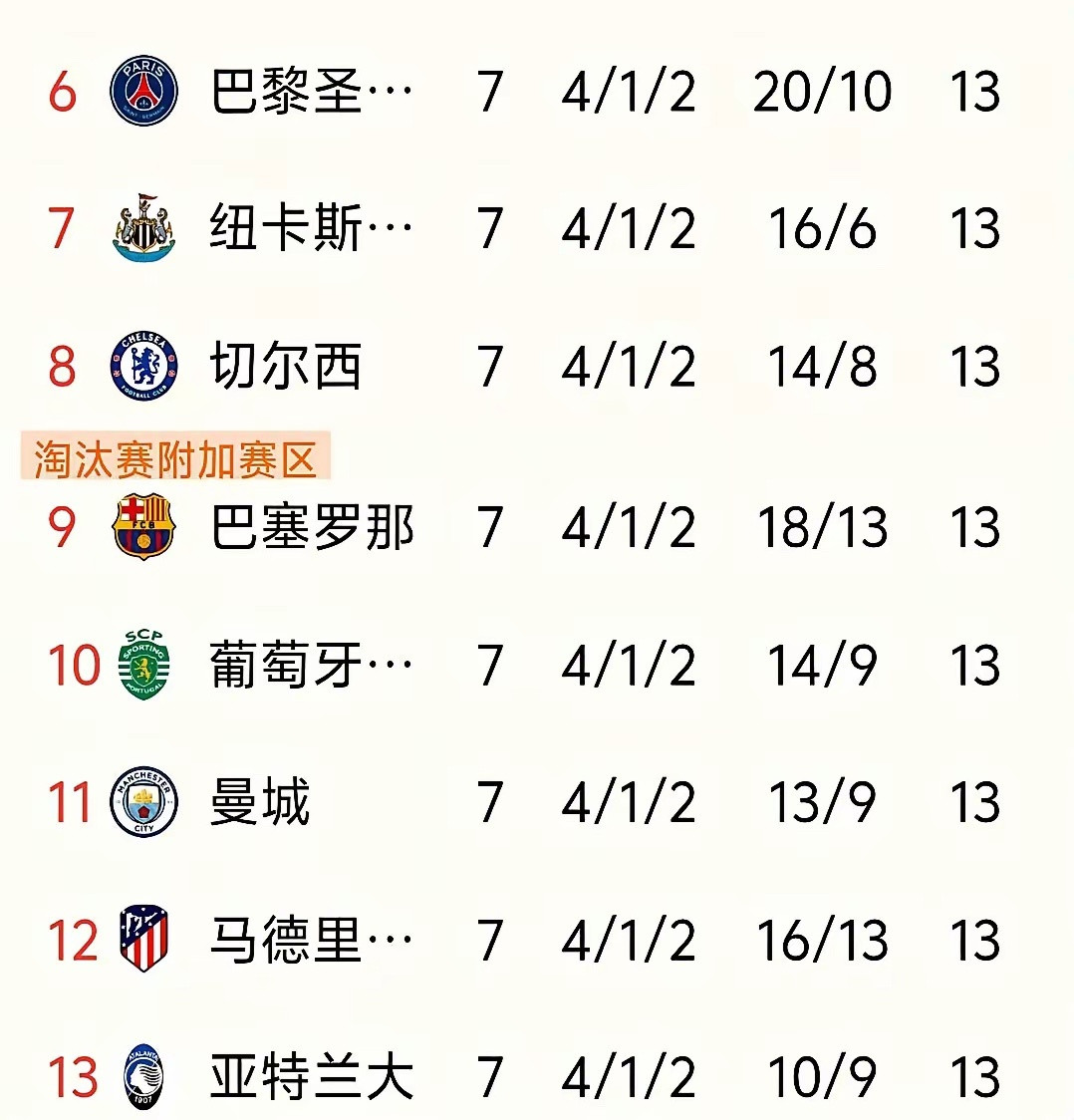 巴萨被8个队堵在欧冠16强门口，赢了有九成概率直接进，平或负，立马滚去打附加赛玩