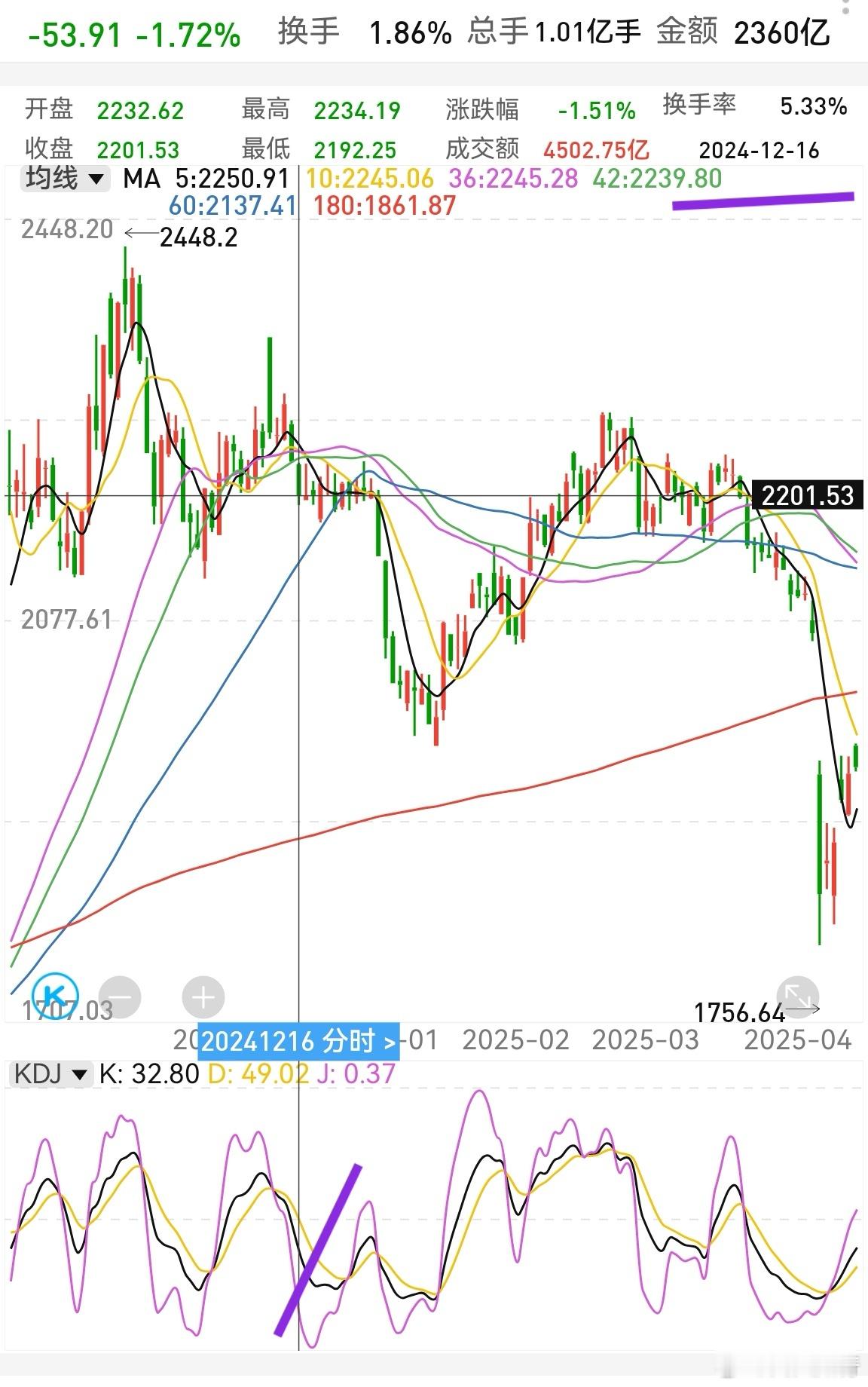 去年的今天，创业板也是跌，结构走势几乎一样。这么看，后面十多个交易大概率是震荡。